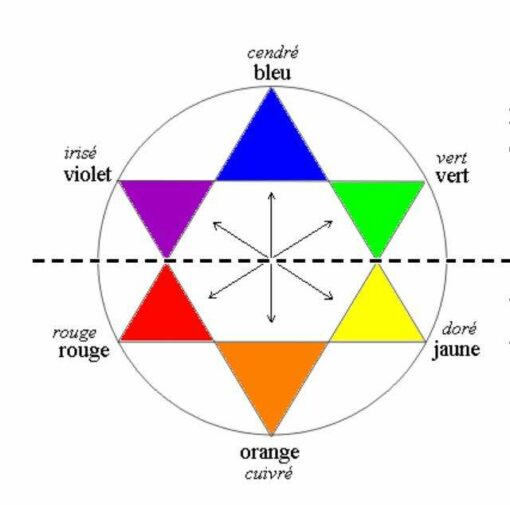 Colorim trie Chirly Formations